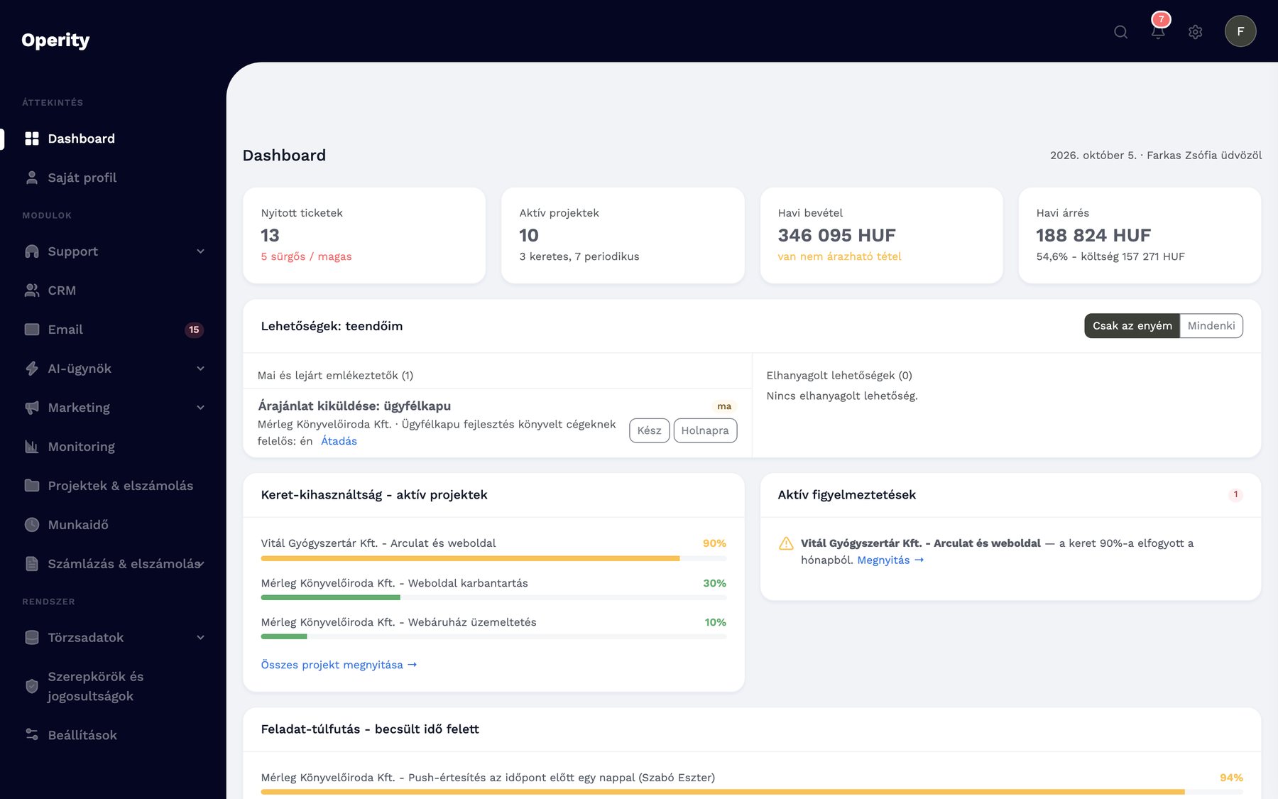 Az Operity dashboardja: nyitott ticketek, aktív projektek, havi bevétel és árrés, CRM-teendő, keret-kihasználtság, figyelmeztetés és feladat-túlfutás
